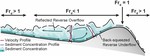 Response of unconfined turbidity current to deep‐water fold and thrust belt topography: Orthogonal incidence on solitary and segmented folds