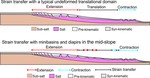 Overprinting translational domains in passive margin salt basins: insights from analogue modelling